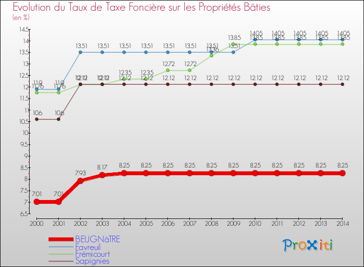 Evolution du taux de la taxe foncière sur le bati pour BEUGNâTRE et les communes proches de 2000 à 2014 Comparaison des taux de taxe foncière sur le bati pour BEUGNâTRE et les communes voisines de 2000 à 2014