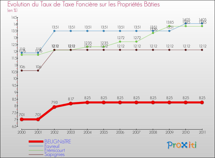 Evolution du taux de la taxe foncière sur le bati pour BEUGNâTRE et les communes proches Comparaison des taux de taxe foncière sur le bati pour BEUGNâTRE et les communes voisines