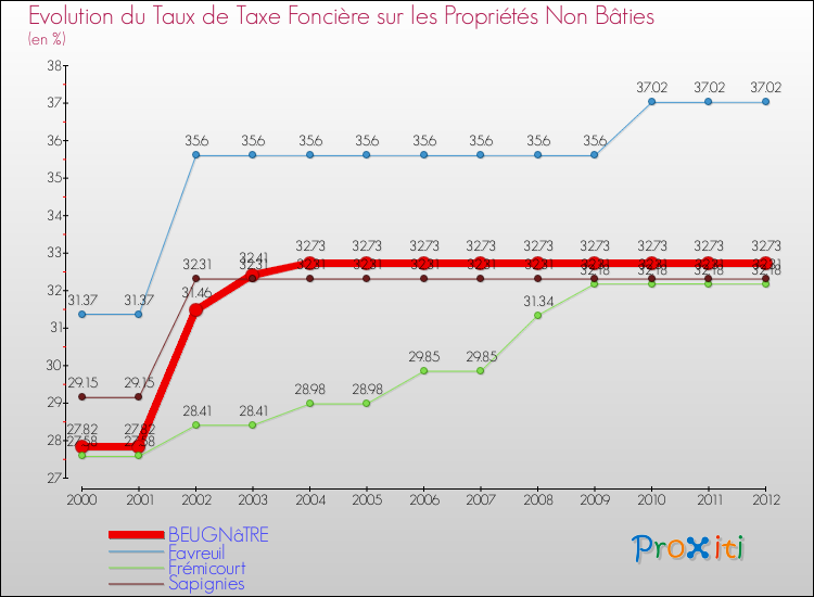 Evolution du taux de la taxe foncière sur les immeubles et terrains non batis pour BEUGNâTRE et les communes proches de 2000 à 2012 Comparaison des taux de la taxe foncière sur les immeubles et terrains non batis pour BEUGNâTRE et les communes voisines de 2000 à 2012