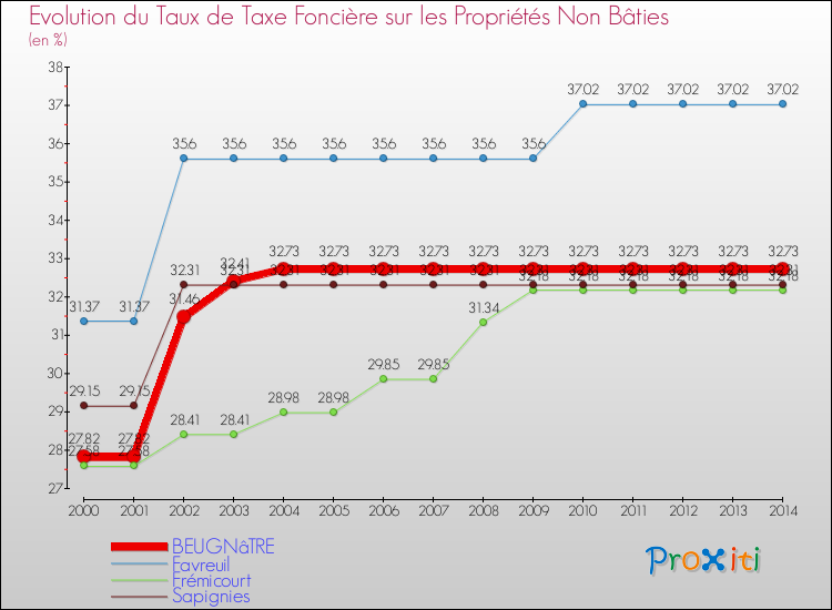 Evolution du taux de la taxe foncière sur les immeubles et terrains non batis pour BEUGNâTRE et les communes proches de 2000 à 2014 Comparaison des taux de la taxe foncière sur les immeubles et terrains non batis pour BEUGNâTRE et les communes voisines de 2000 à 2014