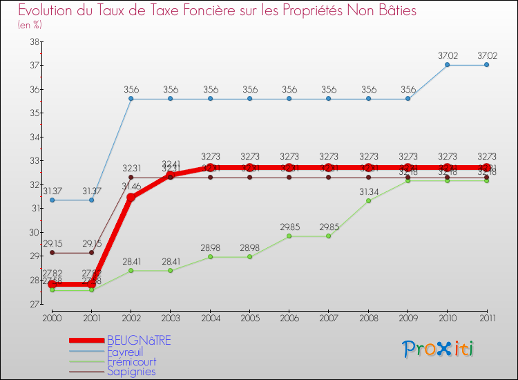 Evolution du taux de la taxe foncière sur les immeubles et terrains non batis pour BEUGNâTRE et les communes proches Comparaison des taux de la taxe foncière sur les immeubles et terrains non batis pour BEUGNâTRE et les communes voisines