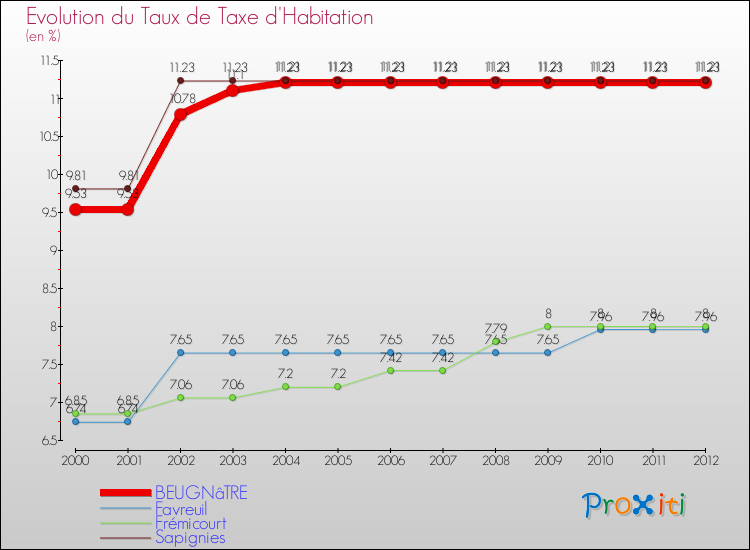 Evolution du taux de la taxe d'habitation pour BEUGNâTRE et les communes proches Comparaison des taux de la taxe d'habitation pour BEUGNâTRE et les communes voisines