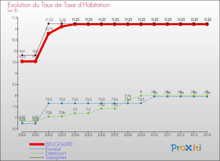 Evolution du taux de la taxe d'habitation pour BEUGNâTRE et les communes proches de 2000 à 2014 Comparaison des taux de la taxe d'habitation pour BEUGNâTRE et les communes voisines de 2000 à 2014