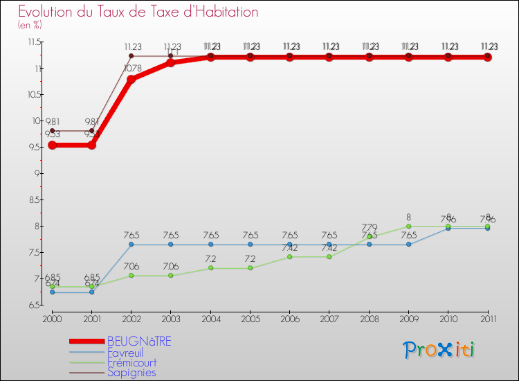 Evolution du taux de la taxe d'habitation pour BEUGNâTRE et les communes proches Comparaison des taux de la taxe d'habitation pour BEUGNâTRE et les communes voisines
