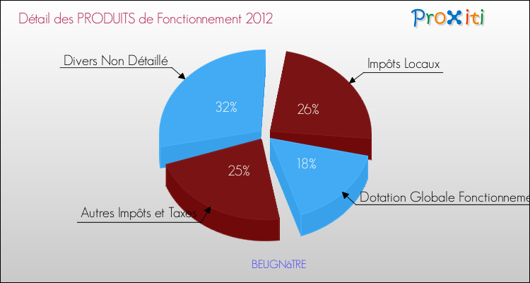 Décomposition du Budget de Fonctionnement 2012 de la commune de BEUGNâTRE Budget de Fonctionnement 2012 pour la commune de BEUGNâTRE