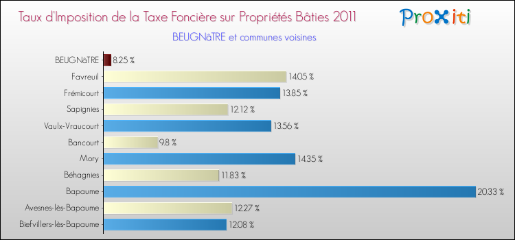 Taux d'imposition de la taxe foncière sur le bati 2011 pour BEUGNâTRE et les communes proches Comparaison des taux d'imposition de la taxe foncière sur le bati 2011 pour BEUGNâTRE et les communes voisines