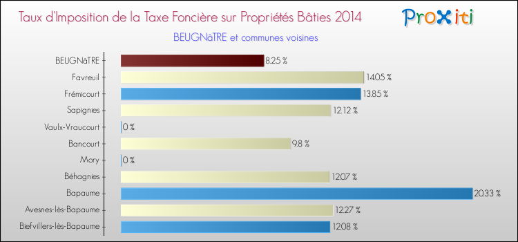 Taux d'imposition de la taxe foncière sur le bati 2014 pour BEUGNâTRE et les communes proches Comparaison des taux d'imposition de la taxe foncière sur le bati 2014 pour BEUGNâTRE et les communes voisines