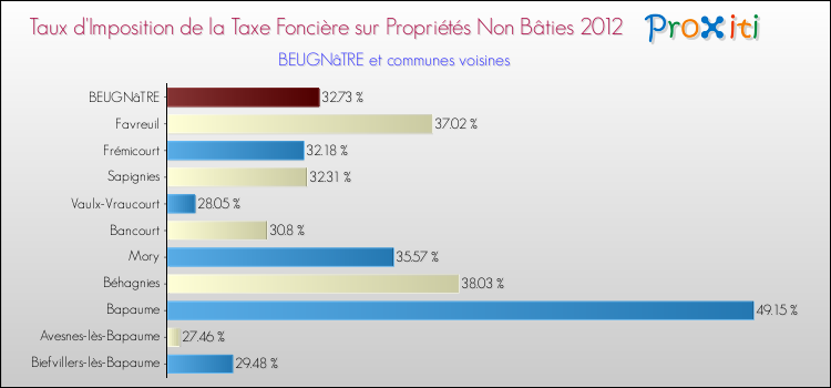 Taux d'imposition de la taxe foncière sur les immeubles et terrains non batis 2012 pour BEUGNâTRE et les communes proches Comparaison des taux d'imposition de la taxe foncière sur les immeubles et terrains non batis 2012 pour BEUGNâTRE et les communes voisines