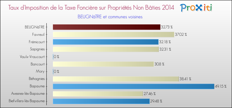 Taux d'imposition de la taxe foncière sur les immeubles et terrains non batis 2014 pour BEUGNâTRE et les communes proches Comparaison des taux d'imposition de la taxe foncière sur les immeubles et terrains non batis 2014 pour BEUGNâTRE et les communes voisines