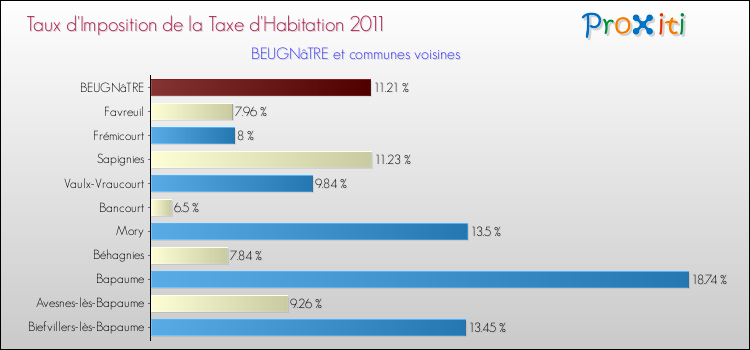 Taux d'imposition de la taxe d'habitation 2011 pour BEUGNâTRE et les communes proches Comparaison des taux d'imposition de la taxe d'habitation 2011 pour BEUGNâTRE et les communes voisines