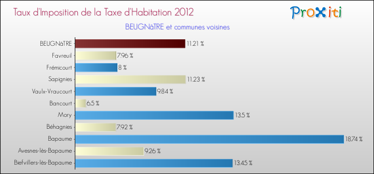Taux d'imposition de la taxe d'habitation 2012 pour BEUGNâTRE et les communes proches Comparaison des taux d'imposition de la taxe d'habitation 2012 pour BEUGNâTRE et les communes voisines