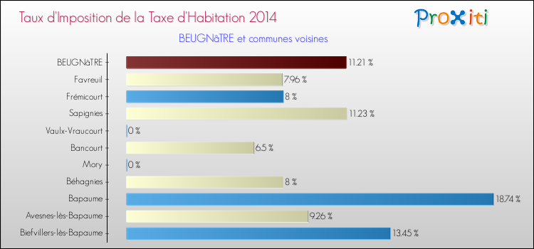 Taux d'imposition de la taxe d'habitation 2014 pour BEUGNâTRE et les communes proches Comparaison des taux d'imposition de la taxe d'habitation 2014 pour BEUGNâTRE et les communes voisines