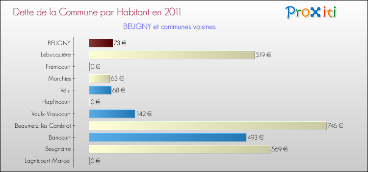 Dette par habitant de la commune en 2011 pour BEUGNY et les communes proches Comparaison de la dette par habitant de la commune en 2011 pour BEUGNY et les communes voisines