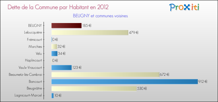 Dette par habitant de la commune en 2012 pour BEUGNY et les communes proches Comparaison de la dette par habitant de la commune en 2012 pour BEUGNY et les communes voisines