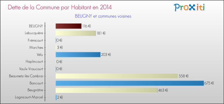 Dette par habitant de la commune en 2014 pour BEUGNY et les communes proches Comparaison de la dette par habitant de la commune en 2014 pour BEUGNY et les communes voisines
