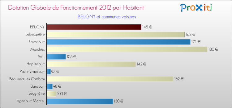 Montant des dotations globales de fonctionnement DGF par Habitant pour BEUGNY et les communes proches Comparaison des des dotations globales de fonctionnement DGF par habitant pour BEUGNY et les communes voisines