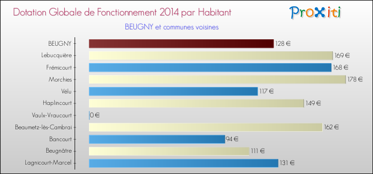 Montant des dotations globales de fonctionnement DGF par Habitant pour BEUGNY et les communes proches en 2014. Comparaison des des dotations globales de fonctionnement DGF par habitant pour BEUGNY et les communes voisines en 2014.