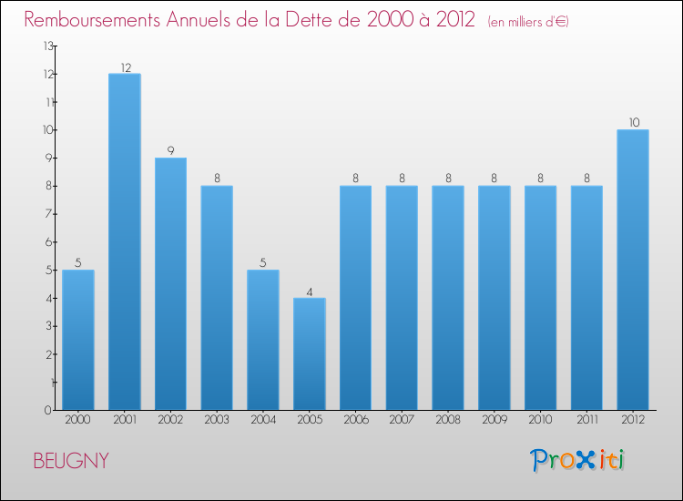 Evolution de l'annuité de la dette pour la commune de BEUGNY de 2000 à 2012 Annuités de la dette pour BEUGNY de 2000 à 2012