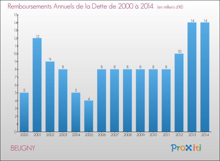 Evolution de l'annuité de la dette pour la commune de BEUGNY de 2000 à 2014 Annuités de la dette pour BEUGNY de 2000 à 2014