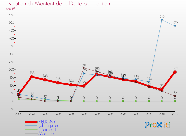 Evolution de la dette par habitant pour la commune de BEUGNY et les communes proches de 2000 à 2012 Comparaison de la dette par habitant pour BEUGNY et les communes voisines de 2000 à 2012