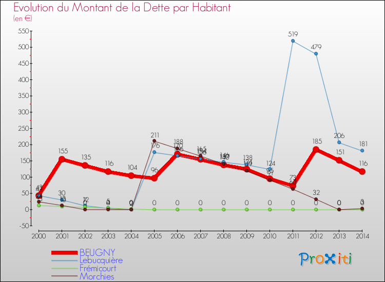 Evolution de la dette par habitant pour la commune de BEUGNY et les communes proches de 2000 à 2014 Comparaison de la dette par habitant pour BEUGNY et les communes voisines de 2000 à 2014