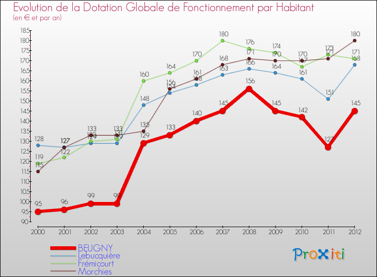 Evolution et montant de la dotation globale de fonctionnement par Habitant pour BEUGNY et les communes proches Comparaison des dotations globales de fonctionnement par habitant pour BEUGNY et les communes voisines