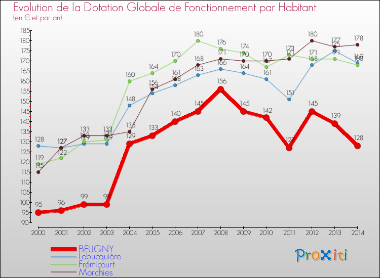 Evolution et montant de la dotation globale de fonctionnement par Habitant pour BEUGNY et les communes proches de 2000 à 2014. Comparaison des dotations globales de fonctionnement par habitant pour BEUGNY et les communes voisines de 2000 à 2014.