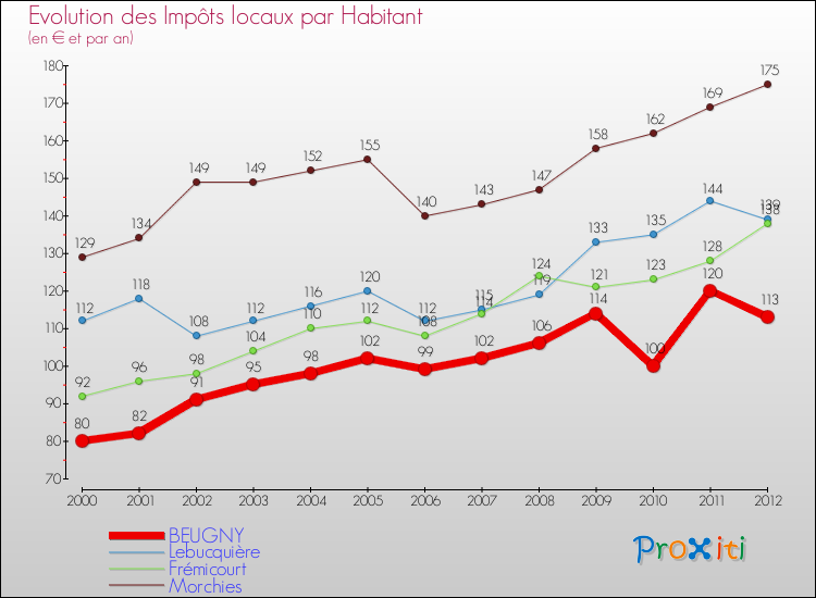Evolution et montant des impôts locaux par Habitant pour BEUGNY et les communes proches Comparaison des impôts locaux par habitant pour BEUGNY et les communes voisines