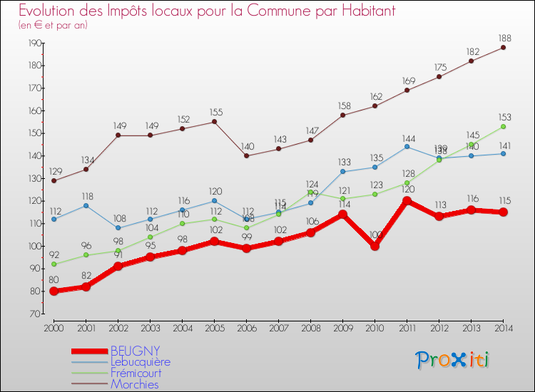 Evolution et montant des impôts locaux par Habitant pour BEUGNY et les communes proches de 2000 à 2014 Comparaison des impôts locaux par habitant pour BEUGNY et les communes voisines de 2000 à 2014