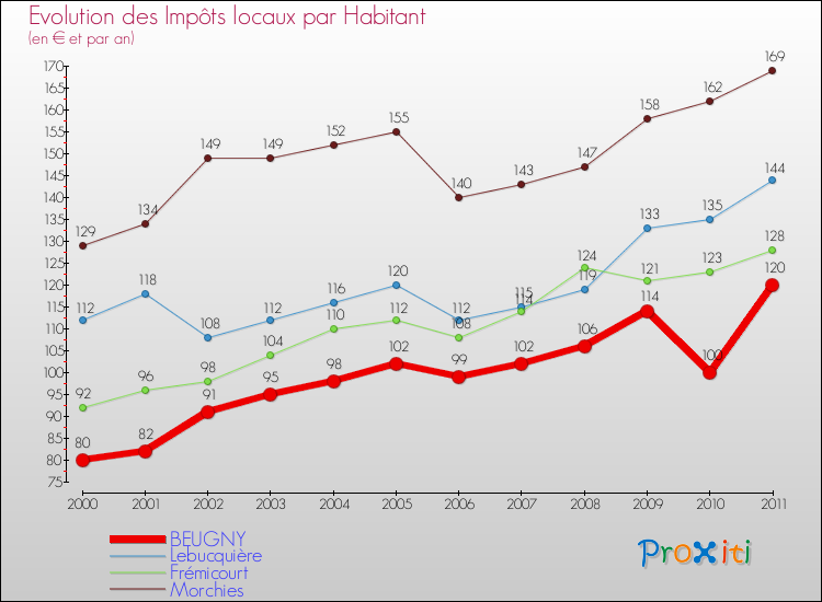 Evolution et montant des impôts locaux par Habitant pour BEUGNY et les communes proches Comparaison des impôts locaux par habitant pour BEUGNY et les communes voisines