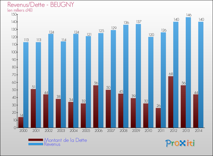 Evolution comparée de la dette et des revenus pour la commune de BEUGNY de 2000 à 2014 Comparaison de la dette et des revenus pour BEUGNY de 2000 à 2014