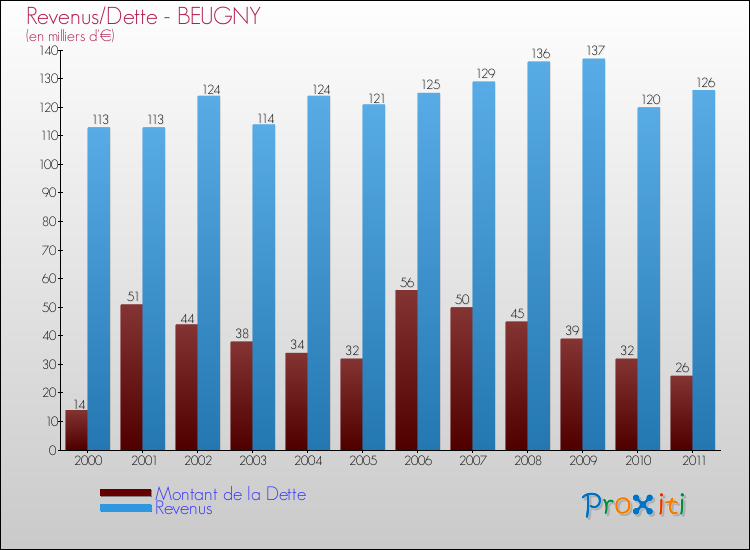 Evolution comparée de la dette et des revenus pour la commune de BEUGNY de 2000 à 2011 Comparaison de la dette et des revenus pour BEUGNY de 2000 à 2011