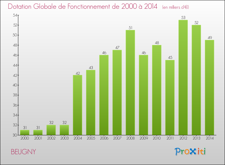Evolution du montant de la Dotation Globale de Fonctionnement pour la commune de BEUGNY de 2000 à 2014 Evolution du montant de la Dotation Globale de Fonctionnement pour BEUGNY de 2000 à 2014