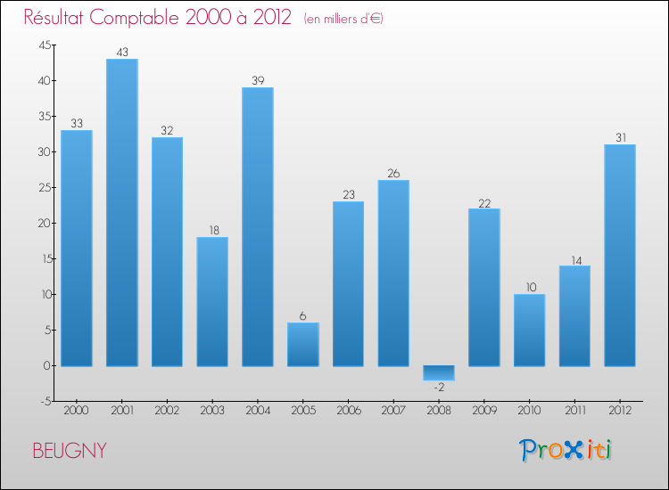 Evolution du résultat comptable pour la commune de BEUGNY de 2000 à 2012 Evolution du résultat comptable pour BEUGNY de 2000 à 2012