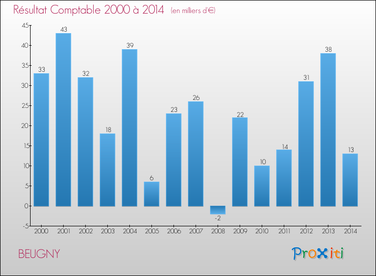 Evolution du résultat comptable pour la commune de BEUGNY de 2000 à 2014 Evolution du résultat comptable pour BEUGNY de 2000 à 2014