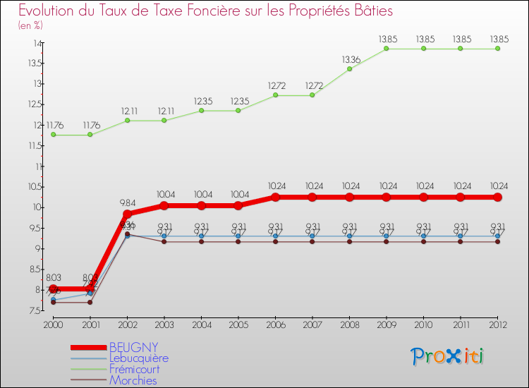Evolution du taux de la taxe foncière sur le bati pour BEUGNY et les communes proches de 2000 à 2012 Comparaison des taux de taxe foncière sur le bati pour BEUGNY et les communes voisines de 2000 à 2012