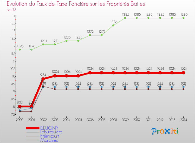 Evolution du taux de la taxe foncière sur le bati pour BEUGNY et les communes proches de 2000 à 2014 Comparaison des taux de taxe foncière sur le bati pour BEUGNY et les communes voisines de 2000 à 2014