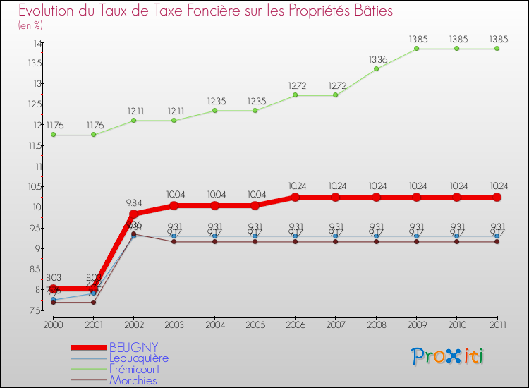 Evolution du taux de la taxe foncière sur le bati pour BEUGNY et les communes proches Comparaison des taux de taxe foncière sur le bati pour BEUGNY et les communes voisines
