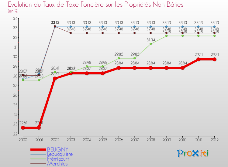 Evolution du taux de la taxe foncière sur les immeubles et terrains non batis pour BEUGNY et les communes proches de 2000 à 2012 Comparaison des taux de la taxe foncière sur les immeubles et terrains non batis pour BEUGNY et les communes voisines de 2000 à 2012