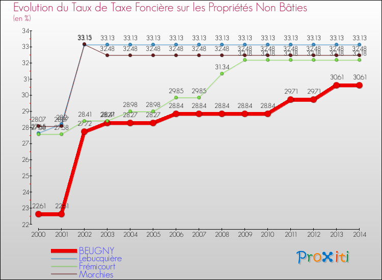 Evolution du taux de la taxe foncière sur les immeubles et terrains non batis pour BEUGNY et les communes proches de 2000 à 2014 Comparaison des taux de la taxe foncière sur les immeubles et terrains non batis pour BEUGNY et les communes voisines de 2000 à 2014