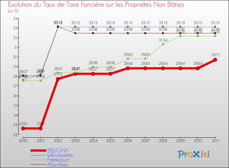 Evolution du taux de la taxe foncière sur les immeubles et terrains non batis pour BEUGNY et les communes proches Comparaison des taux de la taxe foncière sur les immeubles et terrains non batis pour BEUGNY et les communes voisines