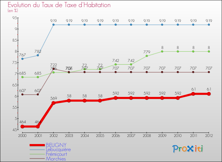 Evolution du taux de la taxe d'habitation pour BEUGNY et les communes proches Comparaison des taux de la taxe d'habitation pour BEUGNY et les communes voisines