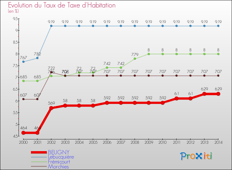 Evolution du taux de la taxe d'habitation pour BEUGNY et les communes proches de 2000 à 2014 Comparaison des taux de la taxe d'habitation pour BEUGNY et les communes voisines de 2000 à 2014