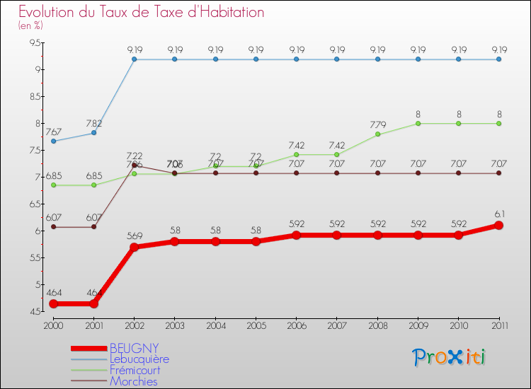 Evolution du taux de la taxe d'habitation pour BEUGNY et les communes proches Comparaison des taux de la taxe d'habitation pour BEUGNY et les communes voisines