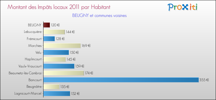 Montant des impôts locaux par Habitant pour BEUGNY et les communes proches Comparaison des impôts locaux par habitant pour BEUGNY et les communes voisines
