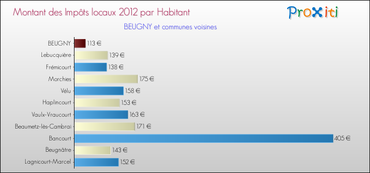 Montant des impôts locaux par Habitant pour BEUGNY et les communes proches Comparaison des impôts locaux par habitant pour BEUGNY et les communes voisines