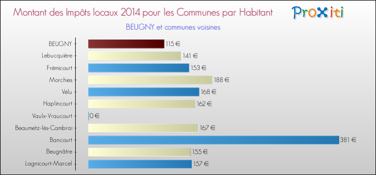 Montant des impôts locaux par Habitant pour BEUGNY et les communes proches en 2014 Comparaison des impôts locaux par habitant pour BEUGNY et les communes voisines en 2014