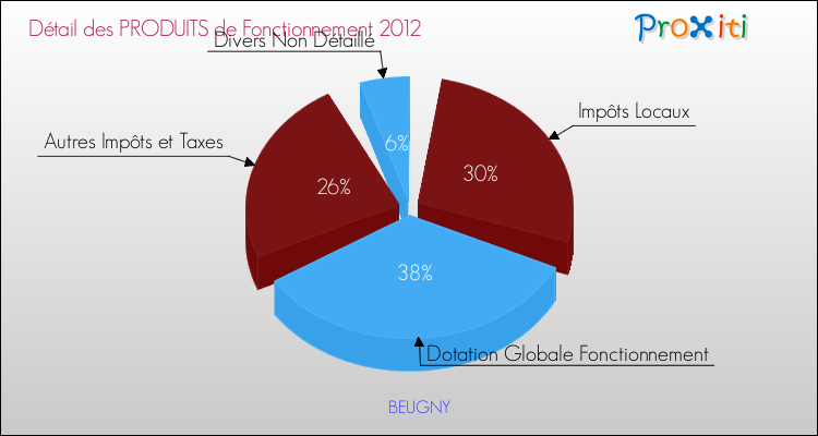 Décomposition du Budget de Fonctionnement 2012 de la commune de BEUGNY Budget de Fonctionnement 2012 pour la commune de BEUGNY