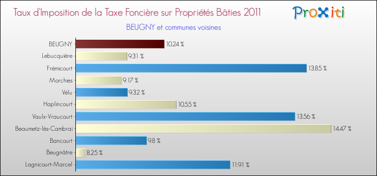 Taux d'imposition de la taxe foncière sur le bati 2011 pour BEUGNY et les communes proches Comparaison des taux d'imposition de la taxe foncière sur le bati 2011 pour BEUGNY et les communes voisines