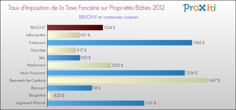 Taux d'imposition de la taxe foncière sur le bati 2012 pour BEUGNY et les communes proches Comparaison des taux d'imposition de la taxe foncière sur le bati 2012 pour BEUGNY et les communes voisines